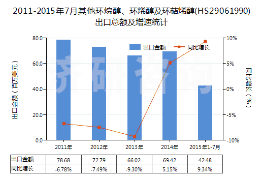 2011-2015年7月其他環(huán)烷醇、環(huán)烯醇及環(huán)萜烯醇(HS29061990)出口總額及增速統(tǒng)計(jì)